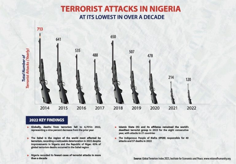 Terrorist attacks in Nigeria reportedly at its lowest in over a decade